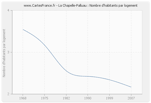 La Chapelle-Palluau : Nombre d'habitants par logement